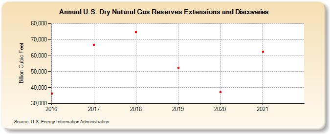 U.S. Dry Natural Gas Reserves Extensions and Discoveries (Billion Cubic Feet)
