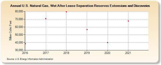 U.S. Natural Gas, Wet After Lease Separation Reserves Extensions and Discoveries (Billion Cubic Feet)