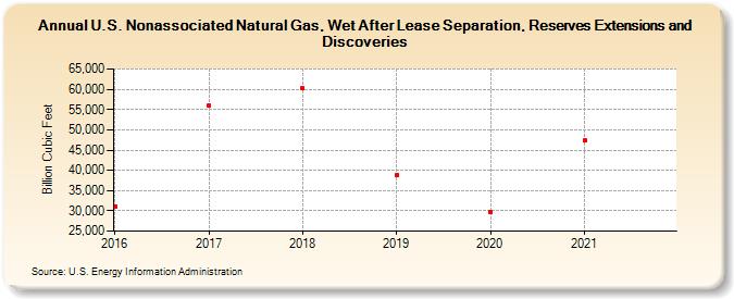 U.S. Nonassociated Natural Gas, Wet After Lease Separation, Reserves Extensions and Discoveries (Billion Cubic Feet)