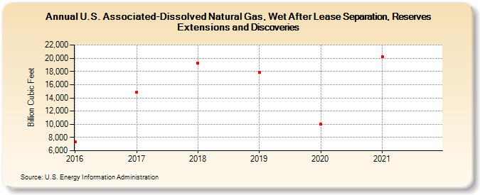 U.S. Associated-Dissolved Natural Gas, Wet After Lease Separation, Reserves Extensions and Discoveries (Billion Cubic Feet)