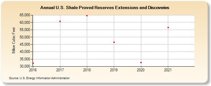 U.S. Shale Proved Reserves Extensions and Discoveries (Billion Cubic Feet)