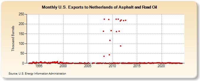 U.S. Exports to Netherlands of Asphalt and Road Oil (Thousand Barrels)