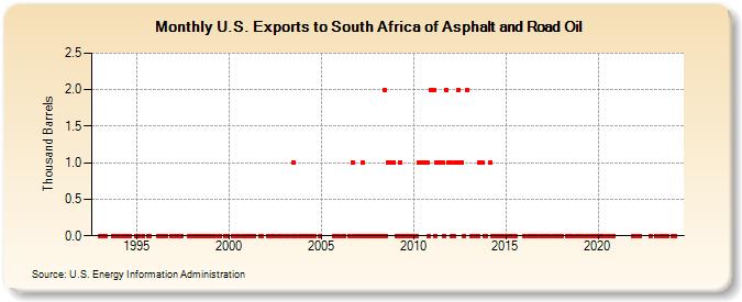 U.S. Exports to South Africa of Asphalt and Road Oil (Thousand Barrels)