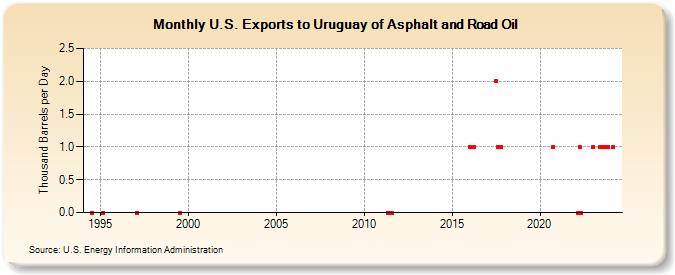 U.S. Exports to Uruguay of Asphalt and Road Oil (Thousand Barrels per Day)