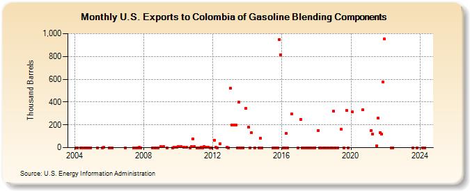 U.S. Exports to Colombia of Gasoline Blending Components (Thousand Barrels)