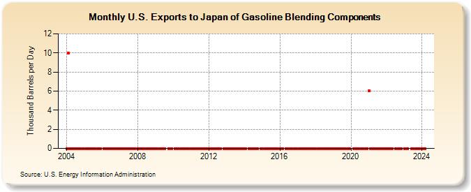 U.S. Exports to Japan of Gasoline Blending Components (Thousand Barrels per Day)