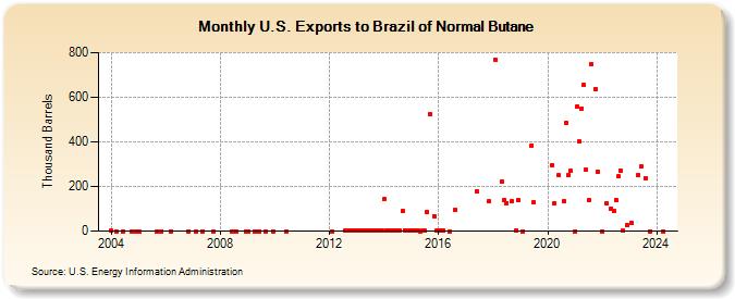 U.S. Exports to Brazil of Normal Butane (Thousand Barrels)