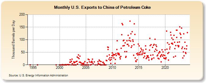 U.S. Exports to China of Petroleum Coke (Thousand Barrels per Day)