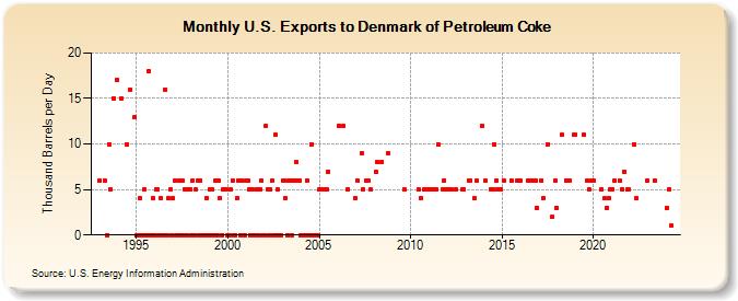 U.S. Exports to Denmark of Petroleum Coke (Thousand Barrels per Day)