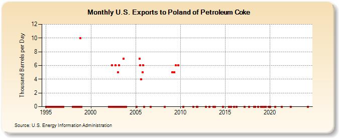 U.S. Exports to Poland of Petroleum Coke (Thousand Barrels per Day)