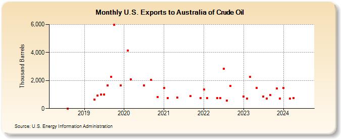 U.S. Exports to Australia of Crude Oil (Thousand Barrels)