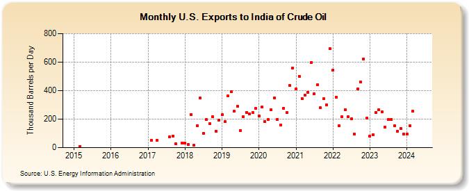 U.S. Exports to India of Crude Oil (Thousand Barrels per Day)