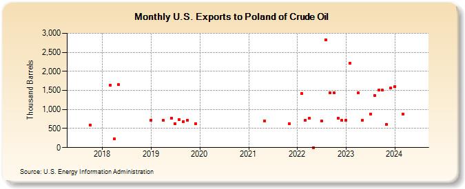 U.S. Exports to Poland of Crude Oil (Thousand Barrels)