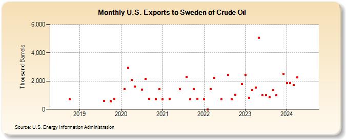 U.S. Exports to Sweden of Crude Oil (Thousand Barrels)