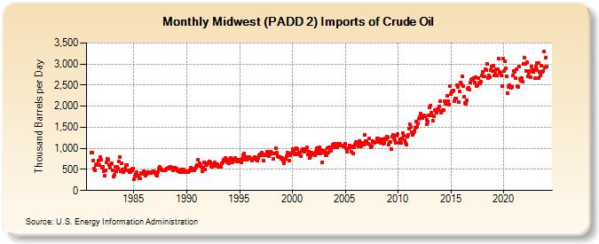 Midwest (PADD 2) Imports of Crude Oil (Thousand Barrels per Day)