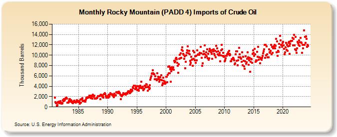 Rocky Mountain (PADD 4) Imports of Crude Oil (Thousand Barrels)