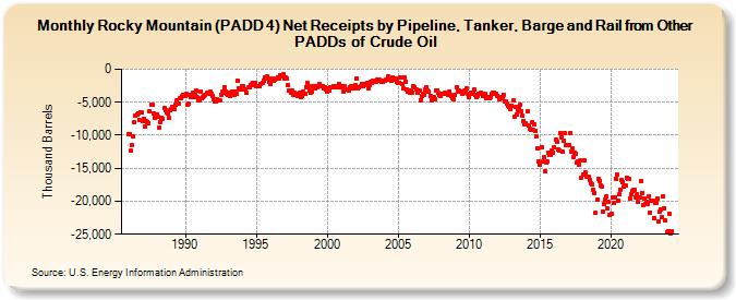Rocky Mountain (PADD 4) Net Receipts by Pipeline, Tanker, Barge and Rail from Other PADDs of Crude Oil (Thousand Barrels)
