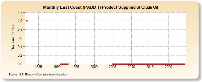 East Coast (PADD 1) Product Supplied of Crude Oil (Thousand Barrels)