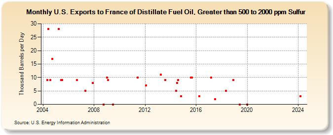 U.S. Exports to France of Distillate Fuel Oil, Greater than 500 to 2000 ppm Sulfur (Thousand Barrels per Day)