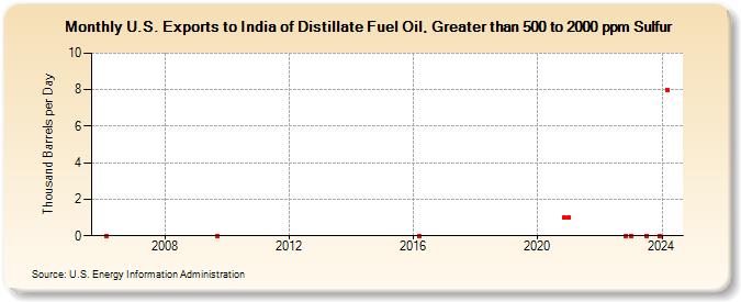 U.S. Exports to India of Distillate Fuel Oil, Greater than 500 to 2000 ppm Sulfur (Thousand Barrels per Day)