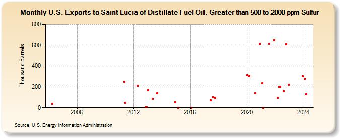 U.S. Exports to Saint Lucia of Distillate Fuel Oil, Greater than 500 to 2000 ppm Sulfur (Thousand Barrels)