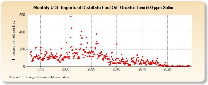 U.S. Imports of Distillate Fuel Oil, Greater Than 500 ppm Sulfur (Thousand Barrels per Day)