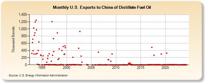 U.S. Exports to China of Distillate Fuel Oil (Thousand Barrels)