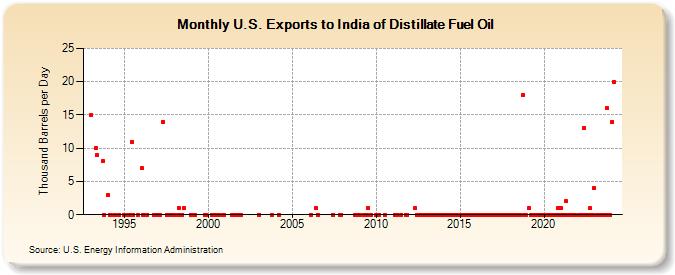 U.S. Exports to India of Distillate Fuel Oil (Thousand Barrels per Day)