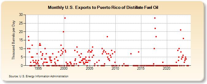 U.S. Exports to Puerto Rico of Distillate Fuel Oil (Thousand Barrels per Day)