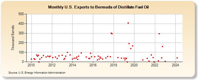 U.S. Exports to Bermuda of Distillate Fuel Oil (Thousand Barrels)
