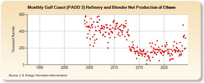 Gulf Coast (PADD 3) Refinery and Blender Net Production of Ethane (Thousand Barrels)