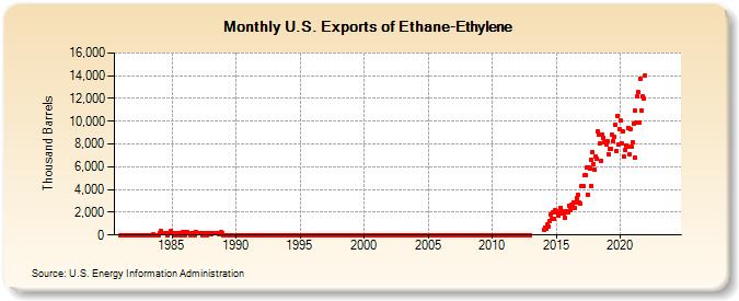U.S. Exports of Ethane-Ethylene (Thousand Barrels)