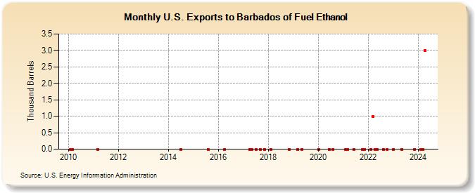 U.S. Exports to Barbados of Fuel Ethanol (Thousand Barrels)