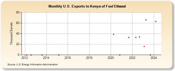 U.S. Exports to Kenya of Fuel Ethanol (Thousand Barrels)