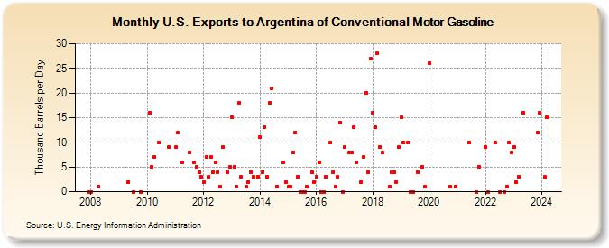 U.S. Exports to Argentina of Conventional Motor Gasoline (Thousand Barrels per Day)