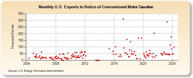 U.S. Exports to Belize of Conventional Motor Gasoline (Thousand Barrels)
