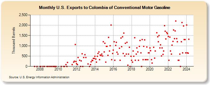 U.S. Exports to Colombia of Conventional Motor Gasoline (Thousand Barrels)