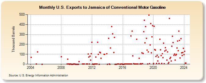 U.S. Exports to Jamaica of Conventional Motor Gasoline (Thousand Barrels)