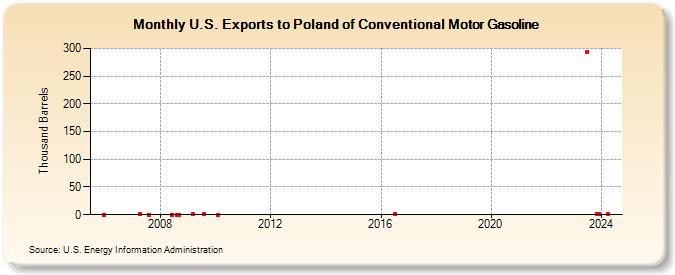 U.S. Exports to Poland of Conventional Motor Gasoline (Thousand Barrels)