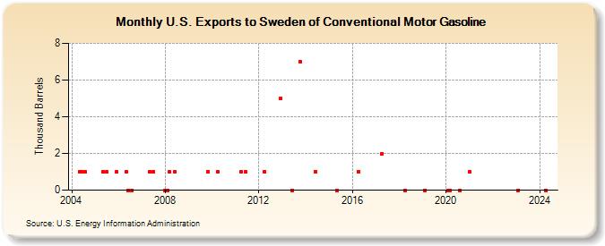 U.S. Exports to Sweden of Conventional Motor Gasoline (Thousand Barrels)