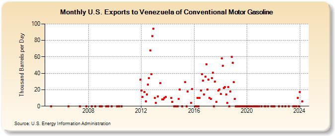 U.S. Exports to Venezuela of Conventional Motor Gasoline (Thousand Barrels per Day)