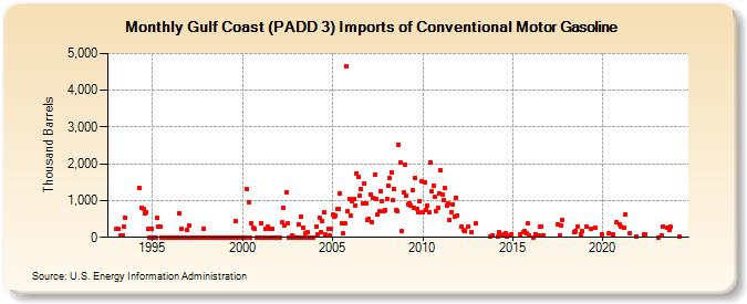 Gulf Coast (PADD 3) Imports of Conventional Motor Gasoline (Thousand Barrels)