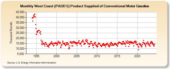 West Coast (PADD 5) Product Supplied of Conventional Motor Gasoline (Thousand Barrels)
