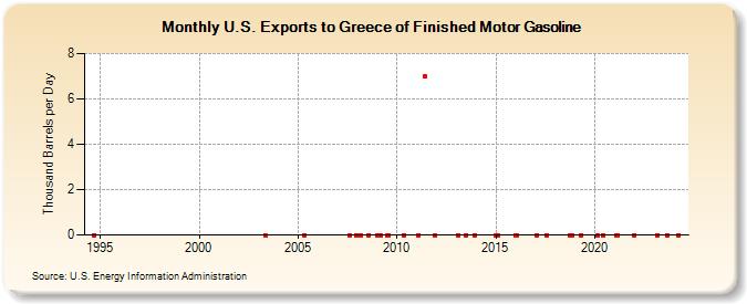 U.S. Exports to Greece of Finished Motor Gasoline (Thousand Barrels per Day)