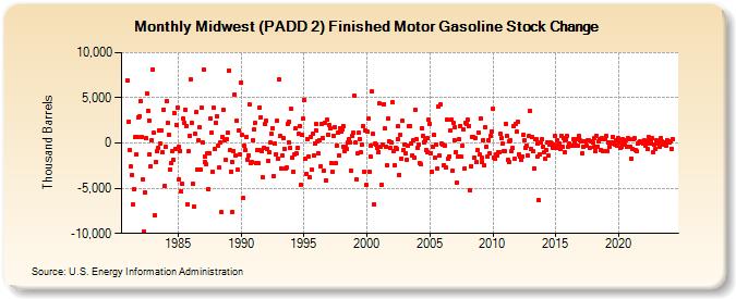 Midwest (PADD 2) Finished Motor Gasoline Stock Change (Thousand Barrels)