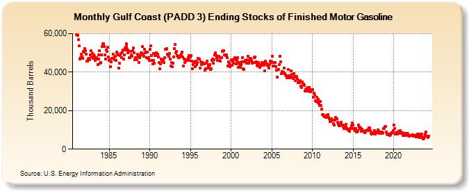 Gulf Coast (PADD 3) Ending Stocks of Finished Motor Gasoline (Thousand Barrels)