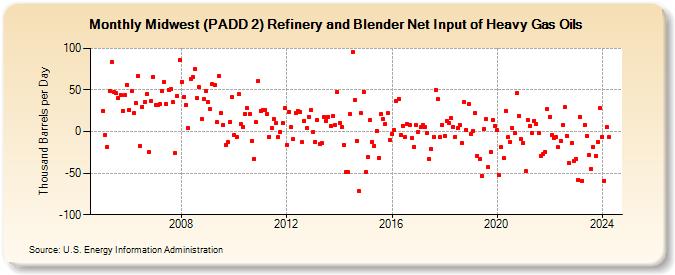 Midwest (PADD 2) Refinery and Blender Net Input of Heavy Gas Oils (Thousand Barrels per Day)