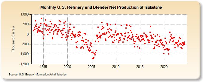 U.S. Refinery and Blender Net Production of Isobutane (Thousand Barrels)