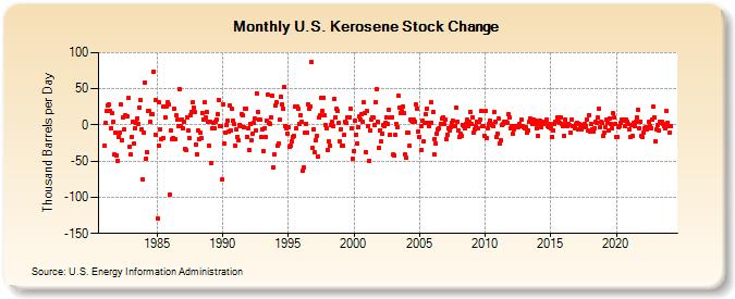 U.S. Kerosene Stock Change (Thousand Barrels per Day)