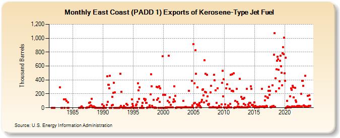 East Coast (PADD 1) Exports of Kerosene-Type Jet Fuel (Thousand Barrels)